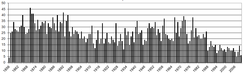 Number of Burials per year St John.png